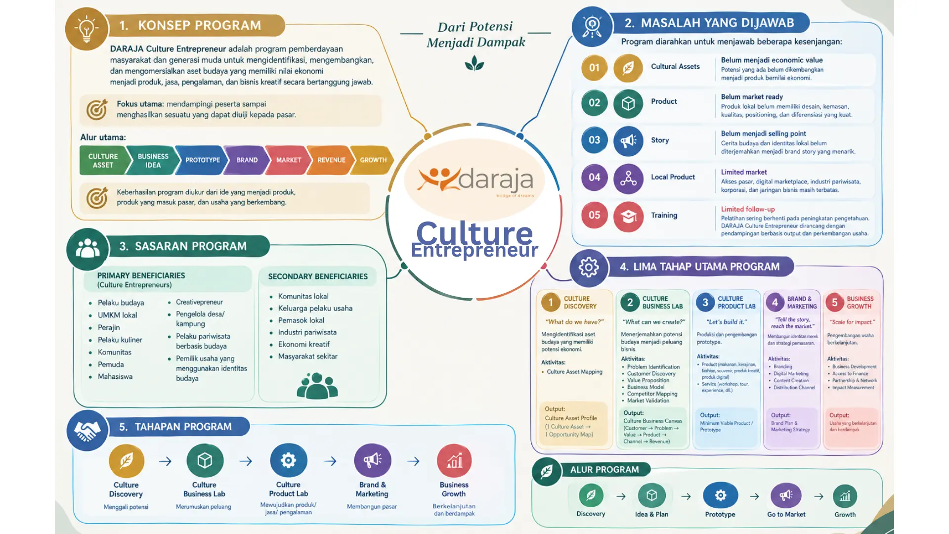 Program Kebudayaan Daraja - Cultural Entrepreneur